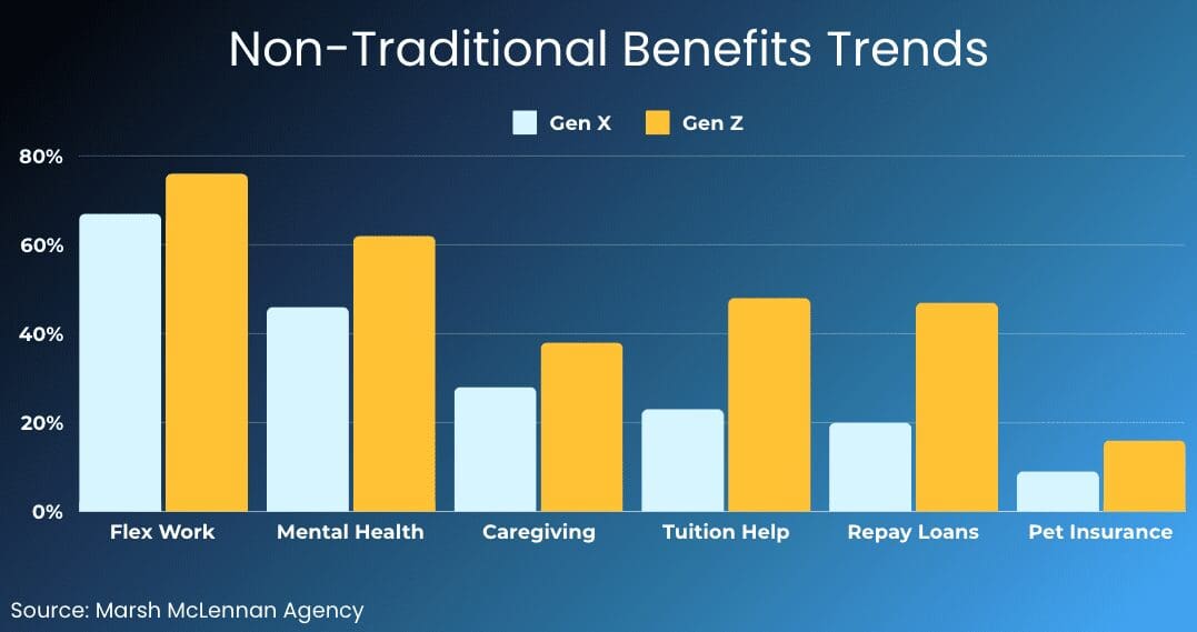 non traditional benefits trends with gen x and gen z compared